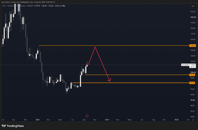 A TradingView weekly chart for SOL/Tether (Solana) showing a downward red arrow forecast pattern between key resistance levels near $148 and support near $78.