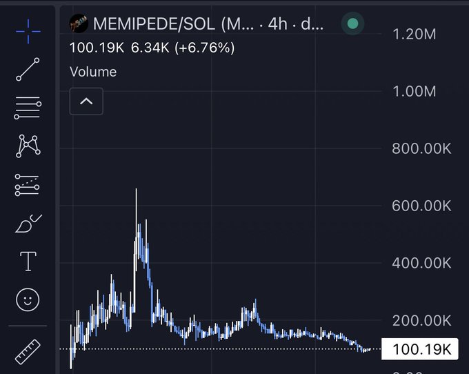 A cryptocurrency chart displays MEMIPEDE/SOL trading volume on a 4-hour timeframe, currently at 100.19K with a 6.34K (+6.76%) gain, following an earlier volume spike that reached approximately 600K, supporting the user's claim of buying "on the dip" after the initial surge.