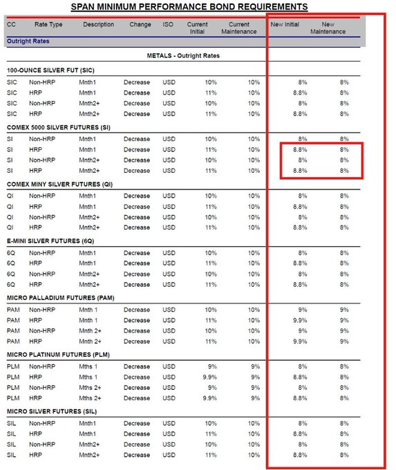 A table titled 'SPAN MINIMUM PERFORMANCE BOND REQUIREMENTS' listing metals futures contracts (Silver, COMEX Silver, Micro Palladium/Platinum/Silver) with their rate types, descriptions, ISO currency, and columns for Current Initial/Maintenance versus New Initial/Maintenance requirements, with a red box highlighting changes for COMEX 5000 Silver Futures.