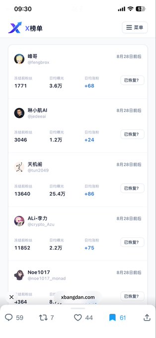 A screenshot of a mobile phone social media app in Chinese at 09:30, displaying a leaderboard or ranking list of users like "峰哥" (@fengbrox) and "琳小航 AI" (@edeeai), along with their engagement metrics like "活跃粉丝数" (active followers) and "日均曝光" (daily exposure).
