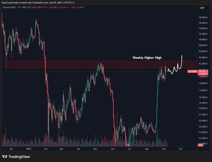 A Bitcoin/USDT daily candlestick chart on TradingView shows BTC trading at $79,631.7, with a hand-drawn red resistance zone around the $82,000 level labeled "Weekly Higher High" and a white squiggly arrow illustrating the expected choppy price action near this supply area, visually reinforcing the caption's point about higher timeframe structure breaks producing squeezes rather than clean breakouts.