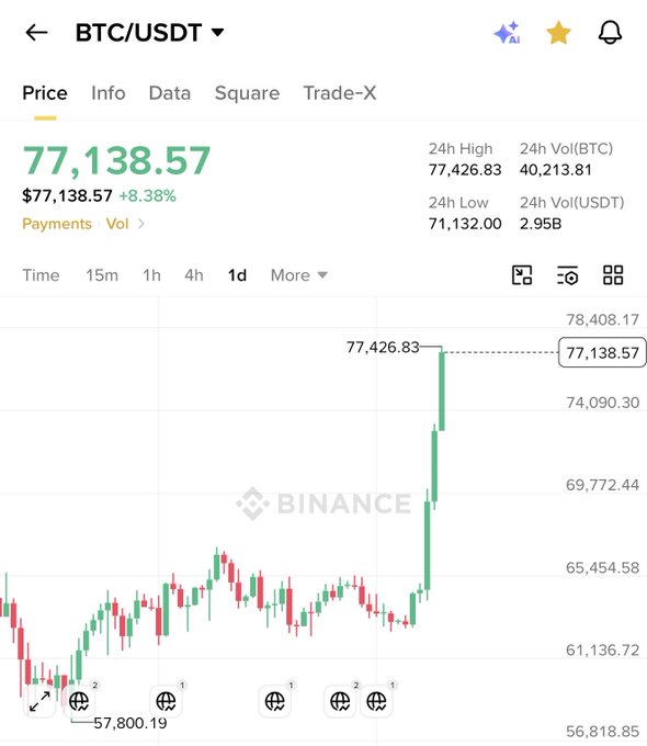 A Binance BTC/USDT 1-day candlestick chart shows Bitcoin at $77,138.57, up 8.38%, with a dramatic surge to a 24h high of $77,426.83 after a long sideways consolidation—visually echoing the post's comparison to the 2024 "straight pump for days" rally that sparked excitement among bullish traders.