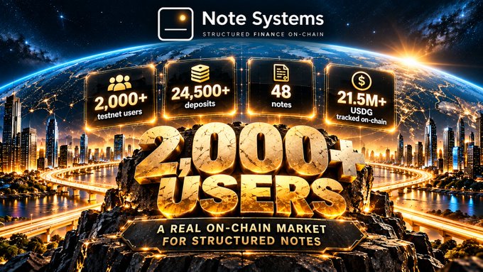 An advertisement for 'Note Systems' celebrates '2,000+ USERS' as a real on-chain market for structured notes, displaying stats like '2,000+ testnet users' and '21.5M+ USDG tracked on-chain'.