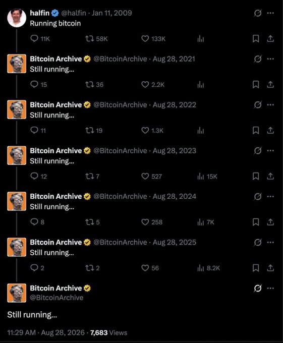 A screenshot of an X (Twitter) thread by @halfin from January 11, 2009, saying 'Running bitcoin,' followed by annual replies from @BitcoinArchive on August 28 from 2021 to 2026, all saying 'Still running...'.