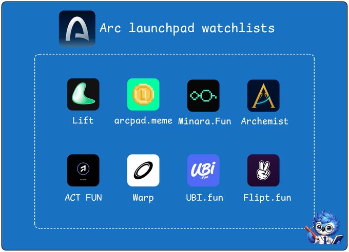 Blue graphic titled 'Arc launchpad watchlists' displaying 8 project icons including Lift, arcpad.meme, Minara.Fun, Archemist, ACT FUN, Warp, UBI.fun, and Flipt.fun, with a small mascot character in the corner.