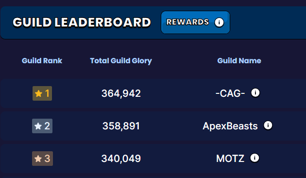 Guild Leaderboard screenshot showing ranks 1-3: '-CAG-' with 364,942 Glory, 'ApexBeasts' with 358,891, and 'MOTZ' with 340,049, featuring a 'REWARDS' button.