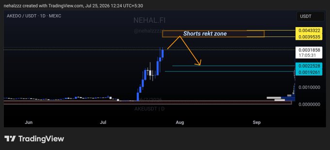 The image shows a TradingView daily chart of $AKE (AKEUDT) on MEXC, created by nehalzz, highlighting a "Shorts rekt zone" between $0.0031858 and $0.0039535 as a high liquidation area for bearish positions. A daily price marker reads "17:05:31," with horizontal lines marking potential targets near $0.0022–$0.0019 aligning with the post's callout of a high liquidation zone.