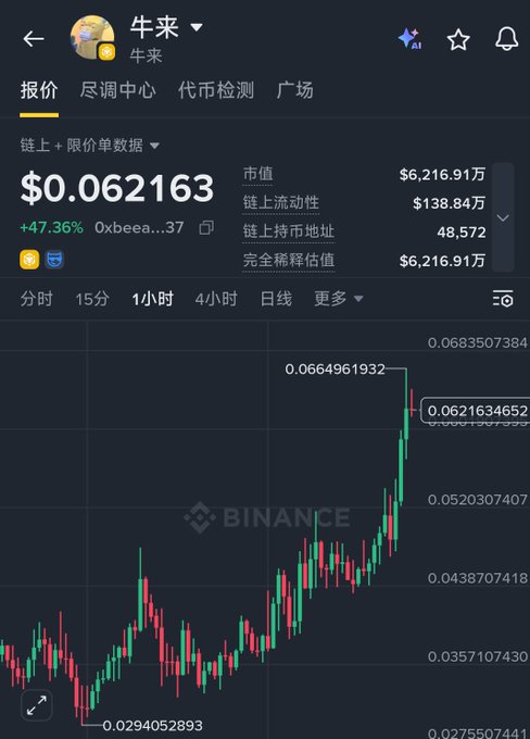 A Binance cryptocurrency chart showing the "牛来" (Niu Lai) token with a price of $0.062163, up 47.36%, and market cap of $6,216.91万.