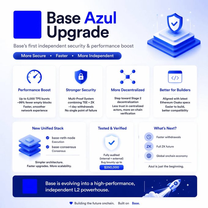 The image features a blue poster with white text that displays information about Base Azul's first independent security and performance boost. The poster includes various icons, such as a shield, a rocket ship, and a stack of blocks, which represent different aspects of the security and performance improvements offered by the upgrade. The post also mentions that TEE & ZK provers run simultaneously, potentially indicating that the upgrade can be completed in a shorter time frame than expected or that it is already in progress.