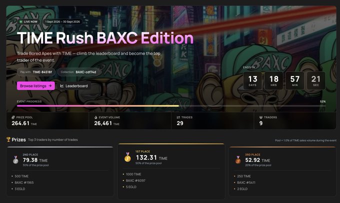 A dark-themed event webpage titled 'TIME Rush BAXC Edition' for 'Bored Ape X TIME', displaying a 52% progress bar, an event ending in 13d 18h 57m 21s, and prize pool rankings including 1st Place (132.31 TIME) and 2nd Place (79.30 TIME).