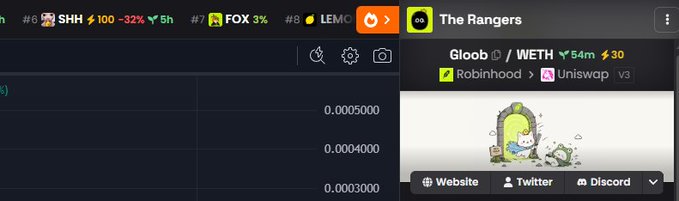 The screenshot displays a DEX Screener chart for "GLOOB / WETH" by "The Rangers," showing a price decline of -54m (~30%) with trading available on Robinhood and Uniswap v3. The image aligns with the post announcing $GLOOB's live status on DEX Screener, highlighting the token's real-time trading activity and price movement.