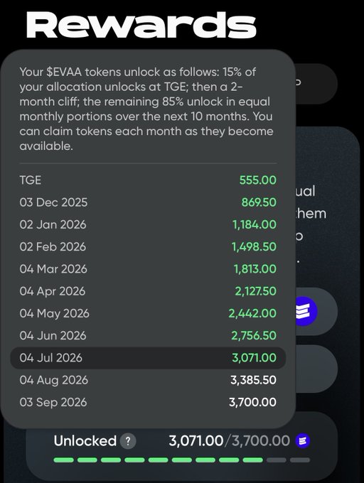 A "Rewards" dashboard showing $EVAA token vesting schedule with monthly unlock amounts, totaling 3,700.00 tokens of which 3,071.00 are unlocked (with 04 Jul 2026 highlighted at 3,071.00). This visually represents the $10,000+ earnings referenced in the post, illustrating how token unlocks accumulate into substantial rewards for early participants in the EVAA project on the TON blockchain.