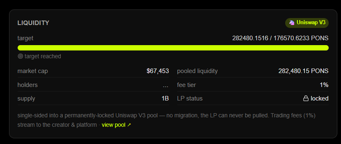 A cryptocurrency liquidity dashboard showing a Uniswap V3 pool with market cap of $67,453, pooled liquidity of 282,480.15 PONS tokens, supply of 1B, and fee tier of 1% in a permanently-locked LP.
