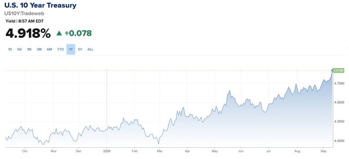 A chart of the U.S. 10 Year Treasury (US10Y) shows yields climbing to 4.918% (up +0.078), nearly touching the 5% threshold, illustrating the post's point about rising borrowing costs on U.S. debt.
