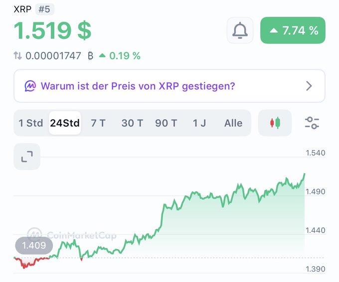 A cryptocurrency price chart for XRP showing a current price of $1.519 with a 7.74% increase, displayed over a 24-hour period from CoinMarketCap.