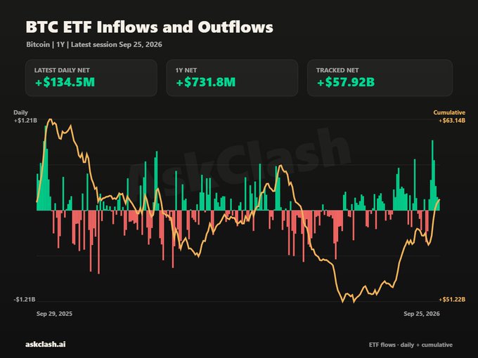 A "BTC ETF Inflows and Outflows" chart from askclash.ai shows daily net flows (green/red bars) and cumulative trends (orange line) for U.S. spot Bitcoin ETFs from Sep 29, 2025 to Sep 25, 2026, highlighting a latest daily net of +$134.5M, a 1Y net of +$731.8M, and a tracked net of +$57.92B. The visualization supports the post's insight by illustrating the recent strong weekly inflows of $2.39B, the biggest of 2026, with the cumulative line showing a recovery from earlier deeply negative territory back toward positive YTD flows of ~$926M.