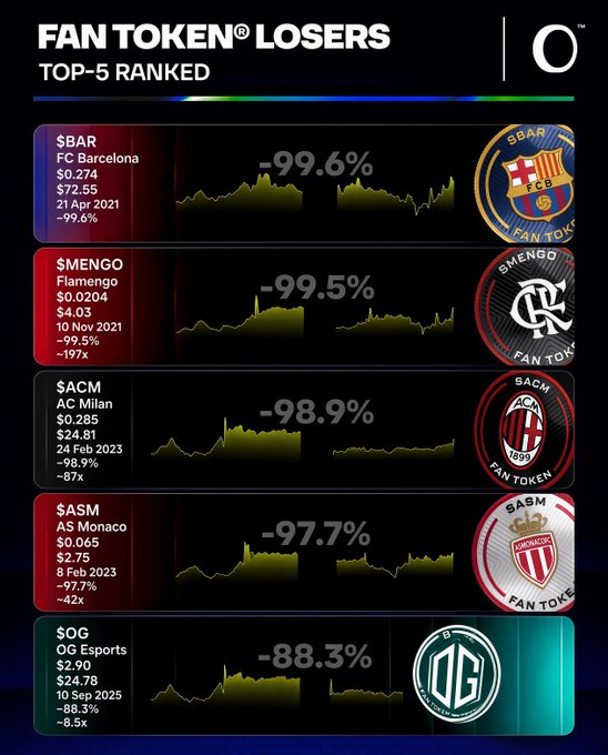 A graphic titled 'FAN TOKEN LOSERS TOP-5 RANKED' displays declining crypto values for football club tokens: $BAR (-99.6%), $MENGO (-99.5%), $ACM (-98.9%), $ASM (-97.7%), and $OG (-88.3%).
