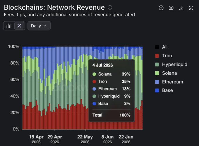 A stacked bar chart titled "Blockchains: Network Revenue" shows the daily share of fees, tips, and other revenue across major networks from mid-April to early July 2026. As of July 4, 2026, Solana leads at 39%, followed by Tron at 35%, Ethereum at 13%, Hyperliquid at 9%, and Base at 3%, visually confirming the post's claim that Solana has reclaimed the top spot in network revenue share.