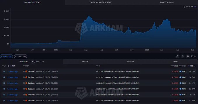 A screenshot from Arkham Intelligence displays the OLP (Ostium) balance history and transaction log, showing a sharp spike to ~$450M around May followed by a decline to ~$280M, with recent transfers all routed to "Ostium: ostiumLP (OLP)" at address 0x1210...39b1ED, each valued between $1.87M and $6.29M in USDC, illustrating the drain of the OLP vault through the oracle-compromised trades referenced in the post.