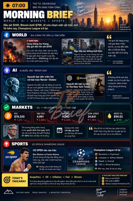 A "MORNING BRIEF" newsletter dated 07:00 on 09/09/2026, featuring sections on World news (Israel strike), AI (OpenAI/Nvidia), Markets (BTC $78,320, S&P 500, Oil, Gold), Sports (US Open, Champions League), and geopolitics.