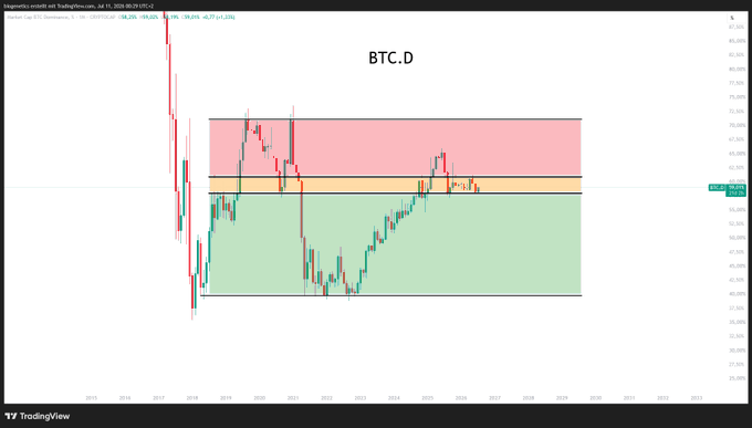 A TradingView chart showing BTC Dominance ($BTC.D) at 59.07% with a long-term range highlighted by red, orange, and green zones, suggesting the metric is currently testing the orange resistance band—aligning with the post's urgent tone about a decisive level in Bitcoin dominance.