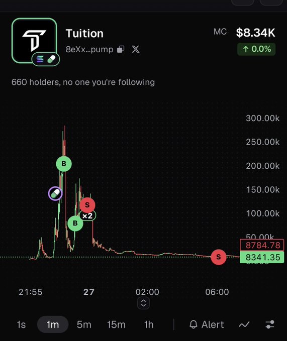 A cryptocurrency price chart for the token 'Tuition' (contract ending in 'pump') with a market cap of $8.34K, showing a dramatic price spike with 'B' (buy) and 'S' (sell) markers on the candles.