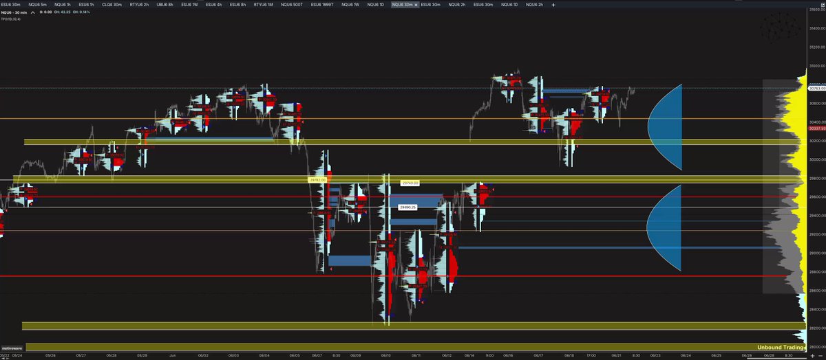 The image shows a stock chart with two blue bars representing the closing prices for a company's shares over time. One bar is positioned above the other, indicating that they are trading against each other. The chart displays a range of values from 0% to 100%, and there are several lines on it as well. The post suggests that the viewer should pay attention to the areas where ES (Escape Trading) and NQ (Naked Trader Q) are active in the market, which could provide insights into potential trading opportunities or risks.