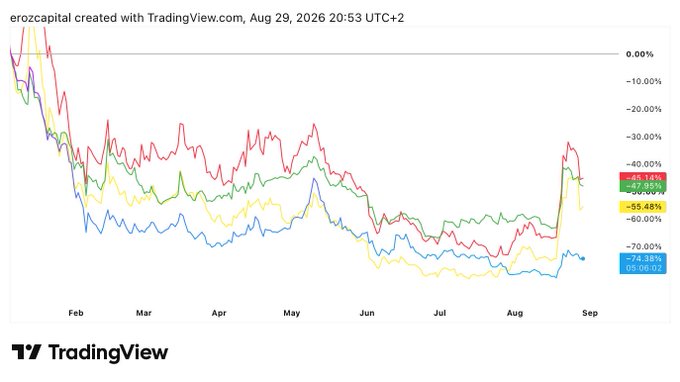 This TradingView image displays the year-to-date performance of four crypto-related assets ($-62.64%, -47.95%, -55.48%, and -69.06%), illustrating the downward trends referenced in the post about $WOLF and $ANDY pair trading against $PEPE to the downside.