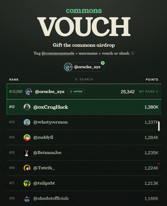 A "VOUCH" leaderboard from "commons" ranks various users, with @oraclee_xyz at #10,282 and @oxCragHack at #12.