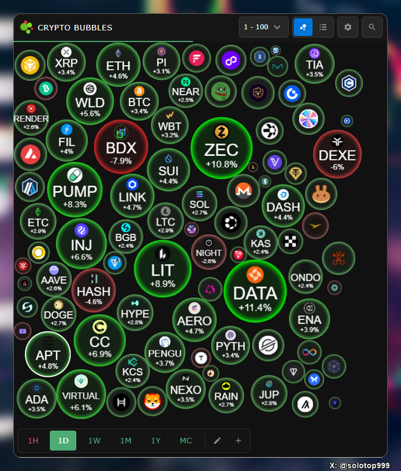 This image depicts a graphical summary of the cryptocurrency market with numerous currency pairs labeled with their respective symbols and a percentage indicating higher or lower cost of the currencies. it appears to indicate a positive cost trend across the majority of currencies with an intensity of green or purple and decrease of prices with a intensity of red and black. The mentioned post indicates that Bitcoin and Ethereum are trading at higher cost than the average marked by analysts, which corresponds to currency trends shown. The text at the end hints at unexpected geopolitical developments suggesting a possible scenario of these currencies.