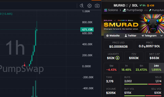 A cryptocurrency price chart for the meme coin $MURAD on the Solana network via PumpSwap, showing a dramatic price spike to $671.15K followed by a sharp crash, with the token displaying a 1,895% gain over 24 hours and an FDV of $663K, supporting the post's warning of a potential rug pull scam.
