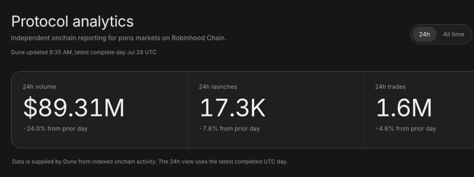 A Dune analytics dashboard displays 24-hour protocol metrics for Pons markets on Robinhood Chain, showing $89.31M in 24h volume, 17.3K launches, and 1.6M trades. The post highlights Pons as "The People's Launchpad," with the analytics image serving as evidence of its strong on-chain activity and market dominance compared to other launchpads.