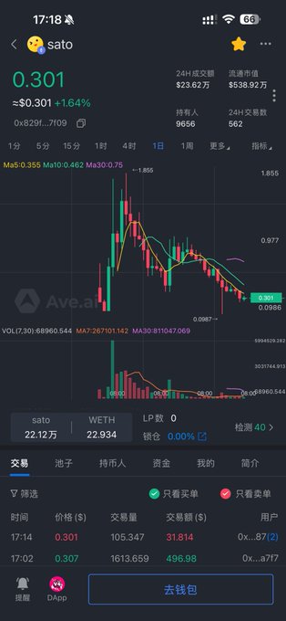 "In just one short month, SATO has already experienced a meteoric rise, a brutal crash, whale exits, and market skepticism. But the core essence has remained unchanged."