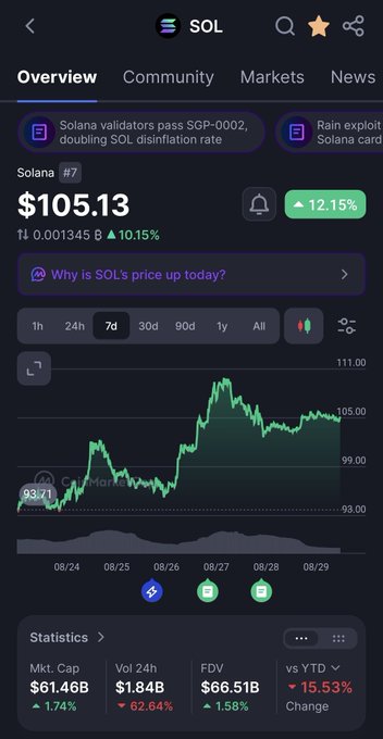 A mobile cryptocurrency tracking app showing the 'SOL' (Solana) Overview page with a price of '$105.13', up 12.15%, and a 7-day price chart.