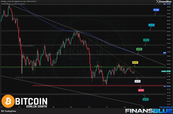 A TradingView Bitcoin (BTCUSD) daily chart showing price action ranging between $57,130 and $95,519 with Fibonacci retracement levels and descending trendlines, accompanying a Turkish post discussing the Clarity Act's delay to September and cautioning against overly optimistic "moon" predictions for Bitcoin.