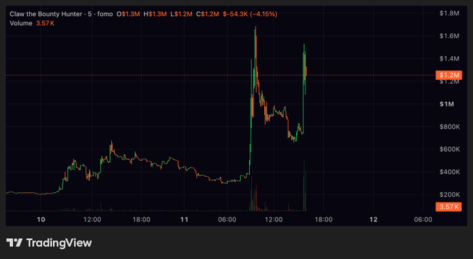 TradingView candlestick chart for 'Claw the Bounty Hunter' with O$1.3M, H$1.3M, L$1.2M, C$1.2M, showing a -54.3K (-4.15%) change and 3.57K volume, with price highlighted at $1.2M.