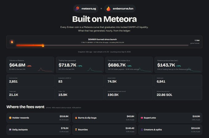 The image is a "Built on Meteora" dashboard for EmberCurve (meteora.ag x embercurve.fun), showing that **7.79M $EMBER** has been burned since launch, with **$718.7K** in trading fees generated (matching the post's Sept. 19 figure) and **$686.7K** in fees shared with holders & LPs. The post highlights this fee generation as justification for migrating from $EMBER to a new platform, with the dashboard's "Where the fees went" breakdown showing **$316.9K to holder rewards**, **$78.2K to daily jackpots**, and **$214.0K to creators & splits**.