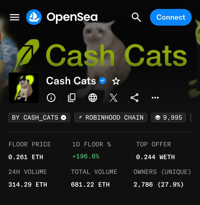 Screenshot of an OpenSea NFT collection page for "Cash Cats" on the Robinhood Chain, showing a floor price of 0.261 ETH, top offer of 0.244 WETH, and +196.6% 1D floor change.