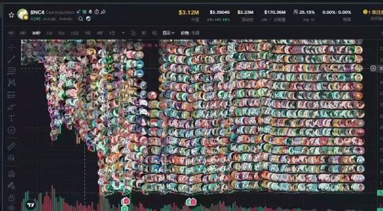 A stock chart for BNC (Binance Coin) shows a trading interface with a profile picture grid, displaying a price of $3.12M and a 25.15% increase, alongside various numerical metrics.