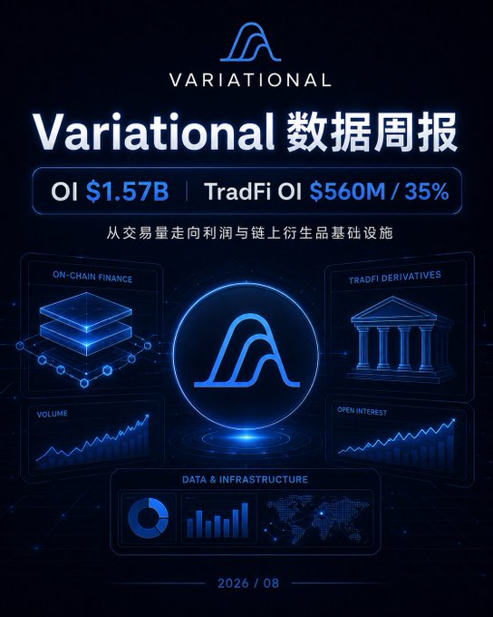 A Variational data weekly report graphic displaying OI $1.57B and TradFi OI $560M / 35%, with sections for On-Chain Finance, TradFi Derivatives, Volume, Open Interest, and Data & Infrastructure, dated 2026/08.