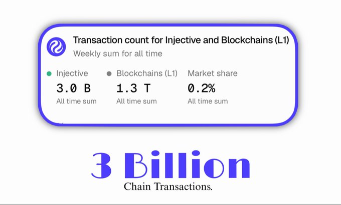An Injective blockchain statistics graphic displaying 3.0 Billion all-time transactions for Injective, 1.3 Trillion for Blockchains (L1), and 0.2% market share, with '3 Billion Chain Transactions' highlighted below.