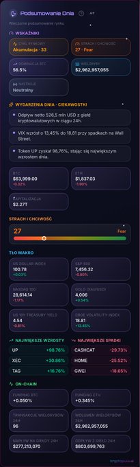 A dark-themed financial dashboard titled "Podsumowanie Dnia" displaying market indicators for July 17, 2026, including BTC at $63,999.00 (-0.32%), ETH at $1,837.03 (-1.90%), Fear & Greed Index of 27, VIX at 13,999.00, and notable gains for UP ticker (+98.76%), aligning with the accompanying daily recap summary.