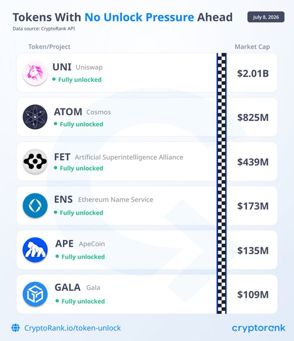 An infographic from CryptoRank dated July 8, 2026, titled "Tokens With No Unlock Pressure Ahead," lists six large-cap cryptocurrencies with fully unlocked supply: UNI (Uniswap, $2.01B), ATOM (Cosmos, $825M), FET (Artificial Superintelligence Alliance, $439M), ENS (Ethereum Name Service, $173M), APE (ApeCoin, $135M), and GALA (Gala, $109M). The chart reinforces the post's message that these projects have completed their vesting schedules, meaning no future token unlocks will create supply pressure on the market.