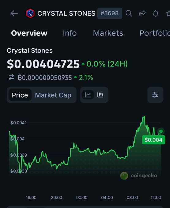 The image shows a CoinGecko price chart for Crystal Stones ($CRYSTALSTONES, #3698) trading at $0.00404725, roughly flat (0.0%) over 24 hours but up 2.1% against BNB at ₿0.0000000050935, illustrating the gradual, milestone-driven progress referenced in the project's "GM" roadmap post.