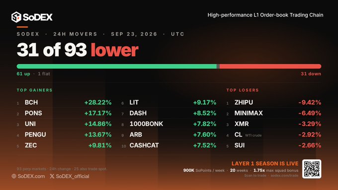 A SoDEX 24H Movers chart for September 23, 2026, indicating that 31 of 93 assets are lower, with BCH (+28.22%) as the top gainer and ZHIPU (-9.42%) as the top loser.