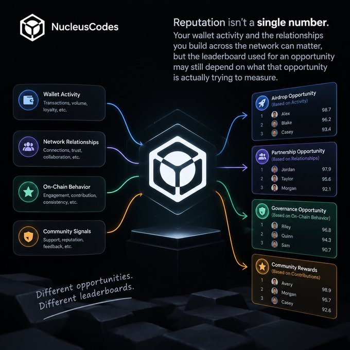 NucleusCodes infographic explaining 'Reputation isn't a single number' with leaderboards for Airdrop, Partnership, Governance, and Community Rewards opportunities.