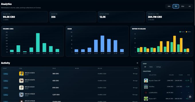 Dark-themed analytics dashboard for the Cronos blockchain showing marketplace volume (90.3K CRO), active listings, and recent sales/listing activity.