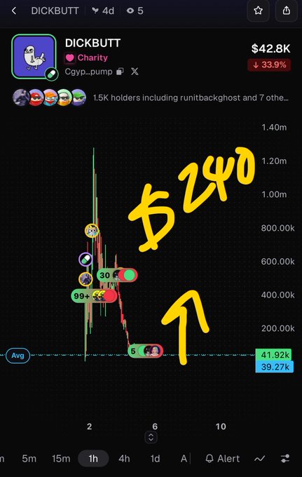 A crypto trading chart for the DICKBUTT meme token showing a price of $42.8K with a handwritten '$240' annotation and arrow pointing to a peak.