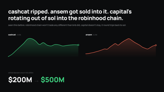 A dashboard shows price charts for "cashcat" ($0.096, green) and "ansem" ($0.258, red), alongside the figure "will bid $ansem once it hits 200m" converting "$200M → $500M," illustrating the post's commentary on Robinhood's chain hype diverting attention from ANSEM to CASHCAT while the author waits to buy ANSEM at the $0.20 level.