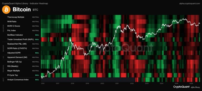 A CryptoQuant Alpha Library Bitcoin Indicator Heatmap showing a price chart with various indicators like MVRV Z-Score, Puell Multiple, and RSI in green (BULL) and red (BEAR) zones.